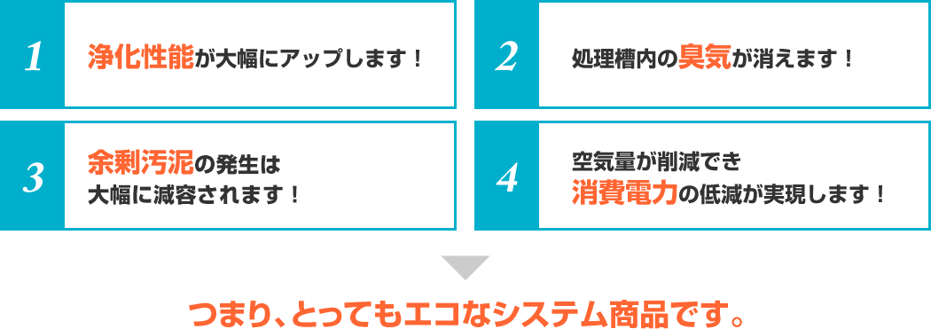 1.浄化性能が大幅にアップします 2.処理層の臭気が消えます 3.余剰汚泥の発生は大幅に減容されます 4.消費電力の低減を実現します