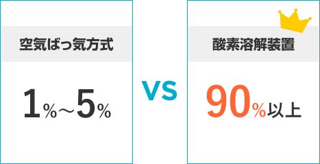 空気ばっ気方式 1～5% に対し 酸素溶解装置 90%以上 